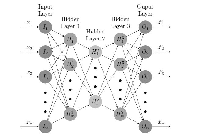 کاربرد یادگیری عمیق در دسته‌بندی ترافیک شبکه پروژه هوش مصنوعی