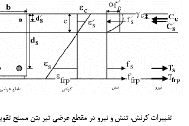 بررسی مکانیزم شکست بتن با تکیه بر روش مقاوم سازی تیرهای بتنی با FRP پایان نامه مهندسی عمران گرایش سازه بررسی مکانیزم شکست بتن با تکیه بر روش مقاوم سازی تیرهای بتنی با FRP پایان نامه مهندسی عمران گرایش سازه