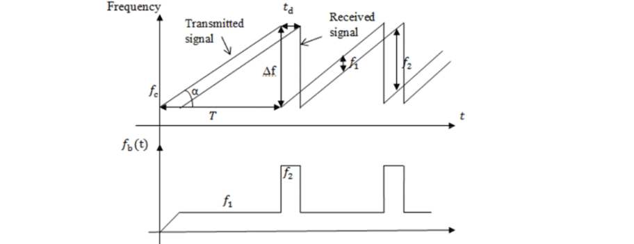استفاده از سنجش فشرده در پردازش سیگنال‌های راداری