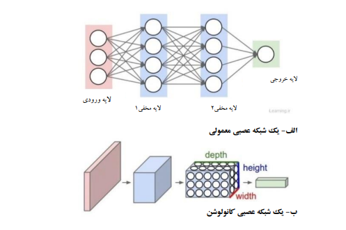 ارائه روشی مبتنی بریادگیری عمیق در پردازش تصویر شبکه عصبی کانولوشن