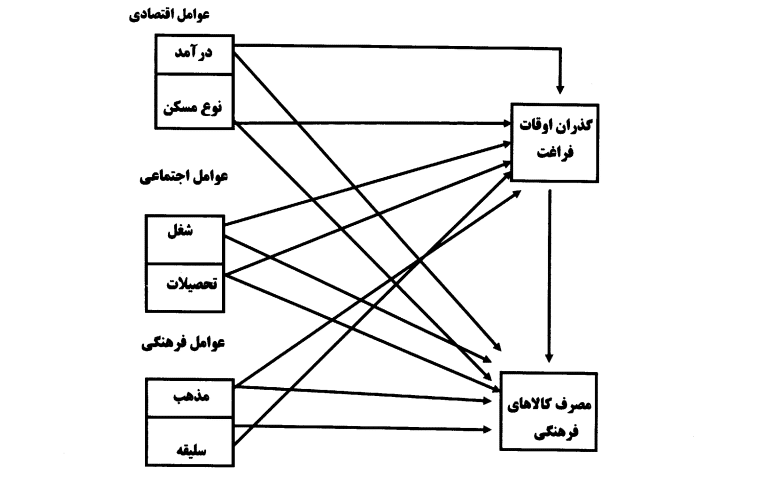 بررسی عملگرهای الگوریتم ژنتیک – مدل عوامل اقتصادی، اجتماعی و فرهنگی و گذران اوقات فراغت بررسی عملگرهای الگوریتم ژنتیک - مدل عوامل اقتصادی، اجتماعی و فرهنگی و گذران اوقات فراغت
