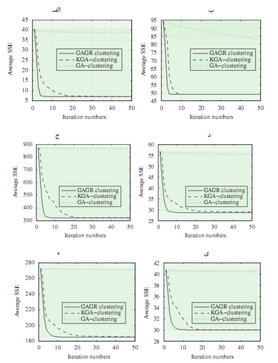 نتایج خوشهبندی برای شش مجموعه داده، نمودار SSE به دست آمده با خوشهبندی GA ، خوشهبندی KGA ،خوشهبندی GAGR ومیانگین 20 آزمایش