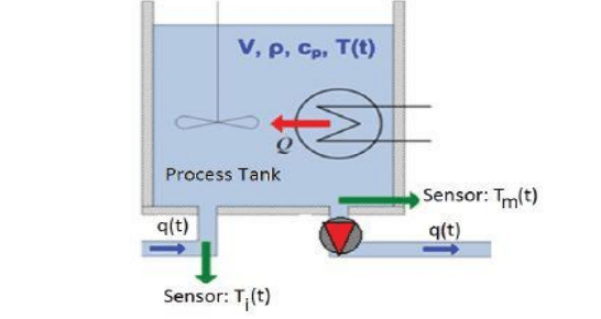 بازنمایی شماتیکی فرایند