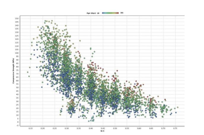 استخراج خواص مخلوط بتنی نمودار نسبت آب به سیمان و مقاومت فشاری بتن