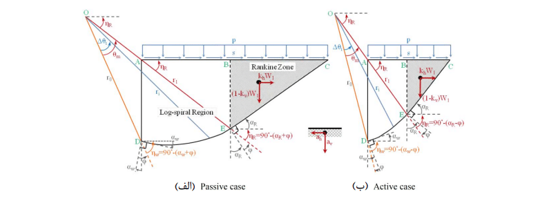 تحليل عددي تأثير سربار – هندسه سطح گسیختگی در مدل لوگ اسپیرال رانکین تحليل عددي تأثير سربار - هندسه سطح گسیختگی در مدل لوگ اسپیرال رانکین