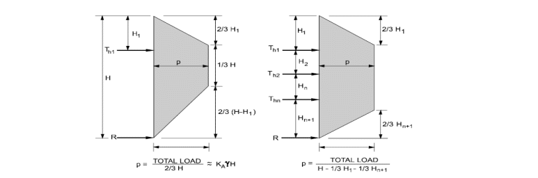 توزیع فشار جانبی خاک در سیستم های مهار شده توزیع فشار جانبی خاک در سیستم های مهار شده